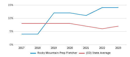 This chart displays the percentage of students who is eligible for reduced lunch in Rocky Mountain Prep Fletcher and the percentage of public school students who is eligible for reduced lunch in Colorado by year, with the latest 2022-23 school year data. This chart displays the percentage of students who is eligible for reduced lunch in Rocky Mountain Prep Fletcher and the percentage of public school students who is eligible for reduced lunch in Colorado by year, with the latest 2022-23 school year data.