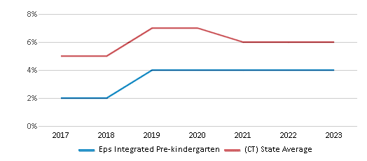 This chart displays the percentage of students who is eligible for reduced lunch in Eps Integrated Pre-kindergarten and the percentage of public school students who is eligible for reduced lunch in Connecticut by year, with the latest 2022-23 school year data. This chart displays the percentage of students who is eligible for reduced lunch in Eps Integrated Pre-kindergarten and the percentage of public school students who is eligible for reduced lunch in Connecticut by year, with the latest 2022-23 school year data.