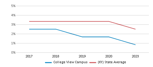 This chart displays the percentage of students who is eligible for reduced lunch in College View Campus and the percentage of public school students who is eligible for reduced lunch in Kentucky by year, with the latest 2022-23 school year data. This chart displays the percentage of students who is eligible for reduced lunch in College View Campus and the percentage of public school students who is eligible for reduced lunch in Kentucky by year, with the latest 2022-23 school year data.