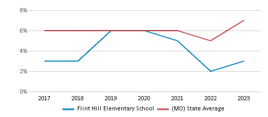 This chart displays the percentage of students who is eligible for reduced lunch in Flint Hill Elementary School and the percentage of public school students who is eligible for reduced lunch in Missouri by year, with the latest 2022-23 school year data. This chart displays the percentage of students who is eligible for reduced lunch in Flint Hill Elementary School and the percentage of public school students who is eligible for reduced lunch in Missouri by year, with the latest 2022-23 school year data.