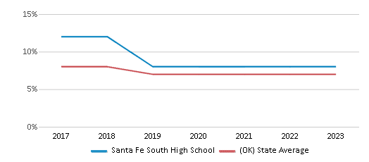 This chart displays the percentage of students who is eligible for reduced lunch in Santa Fe South High School and the percentage of public school students who is eligible for reduced lunch in Oklahoma by year, with the latest 2022-23 school year data. This chart displays the percentage of students who is eligible for reduced lunch in Santa Fe South High School and the percentage of public school students who is eligible for reduced lunch in Oklahoma by year, with the latest 2022-23 school year data.