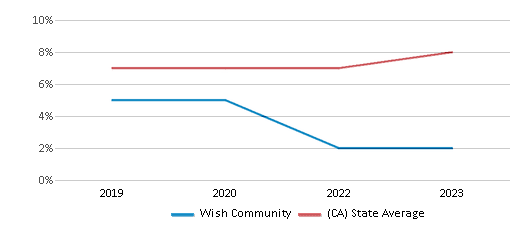 This chart displays the percentage of students who is eligible for reduced lunch in Wish Community and the percentage of public school students who is eligible for reduced lunch in California by year, with the latest 2022-23 school year data. This chart displays the percentage of students who is eligible for reduced lunch in Wish Community and the percentage of public school students who is eligible for reduced lunch in California by year, with the latest 2022-23 school year data.