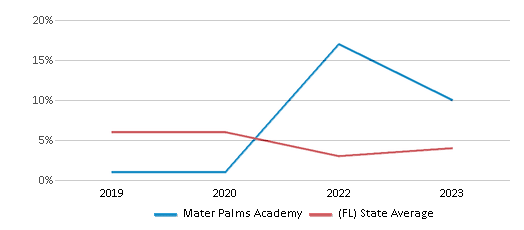 This chart displays the percentage of students who is eligible for reduced lunch in Mater Palms Academy and the percentage of public school students who is eligible for reduced lunch in Florida by year, with the latest 2022-23 school year data. This chart displays the percentage of students who is eligible for reduced lunch in Mater Palms Academy and the percentage of public school students who is eligible for reduced lunch in Florida by year, with the latest 2022-23 school year data.