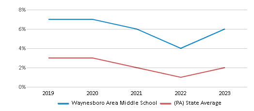 This chart displays the percentage of students who is eligible for reduced lunch in Waynesboro Area Middle School and the percentage of public school students who is eligible for reduced lunch in Pennsylvania by year, with the latest 2022-23 school year data. This chart displays the percentage of students who is eligible for reduced lunch in Waynesboro Area Middle School and the percentage of public school students who is eligible for reduced lunch in Pennsylvania by year, with the latest 2022-23 school year data.