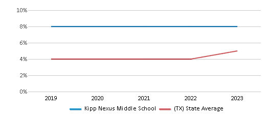 This chart displays the percentage of students who is eligible for reduced lunch in Kipp Nexus Middle School and the percentage of public school students who is eligible for reduced lunch in Texas by year, with the latest 2022-23 school year data. This chart displays the percentage of students who is eligible for reduced lunch in Kipp Nexus Middle School and the percentage of public school students who is eligible for reduced lunch in Texas by year, with the latest 2022-23 school year data.