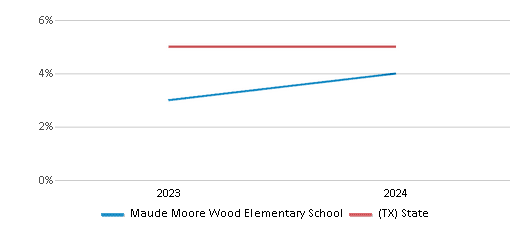 This chart showcases the percentage of students eligible for reduced-price lunch at Maude Moore Wood Elementary School, juxtaposed with the average percentage of public school students eligible for reduced-price lunch in the Killeen Independent School District and Texas, utilizing data that spans several years and includes the most recent figures from the 2023-24 school year.