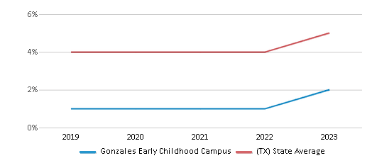 This chart displays the percentage of students who is eligible for reduced lunch in Gonzales Early Childhood Campus and the percentage of public school students who is eligible for reduced lunch in Texas by year, with the latest 2022-23 school year data. This chart displays the percentage of students who is eligible for reduced lunch in Gonzales Early Childhood Campus and the percentage of public school students who is eligible for reduced lunch in Texas by year, with the latest 2022-23 school year data.