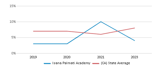 This chart displays the percentage of students who is eligible for reduced lunch in Isana Palmati Academy and the percentage of public school students who is eligible for reduced lunch in California by year, with the latest 2022-23 school year data. This chart displays the percentage of students who is eligible for reduced lunch in Isana Palmati Academy and the percentage of public school students who is eligible for reduced lunch in California by year, with the latest 2022-23 school year data.