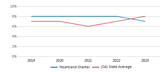 This chart displays the percentage of students who is eligible for reduced lunch in Heartland Charter and the percentage of public school students who is eligible for reduced lunch in California by year, with the latest 2022-23 school year data. This chart displays the percentage of students who is eligible for reduced lunch in Heartland Charter and the percentage of public school students who is eligible for reduced lunch in California by year, with the latest 2022-23 school year data.