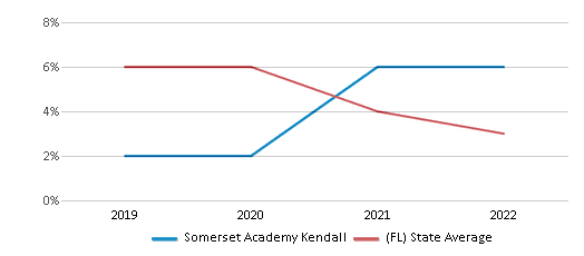 This chart displays the percentage of students who is eligible for reduced lunch in Somerset Academy Kendall and the percentage of public school students who is eligible for reduced lunch in Florida by year, with the latest 2021-22 school year data. This chart displays the percentage of students who is eligible for reduced lunch in Somerset Academy Kendall and the percentage of public school students who is eligible for reduced lunch in Florida by year, with the latest 2021-22 school year data.