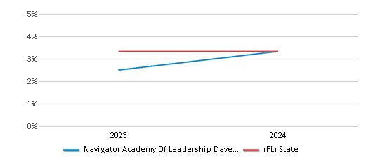 This chart showcases the percentage of students eligible for reduced-price lunch at Navigator Academy Of Leadership Davenport, juxtaposed with the average percentage of public school students eligible for reduced-price lunch in the Polk School District and Florida, utilizing data that spans several years and includes the most recent figures from the 2023-24 school year.