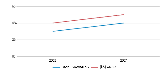 This chart showcases the percentage of students eligible for reduced-price lunch at Idea Innovation, juxtaposed with the average percentage of public school students eligible for reduced-price lunch in the East Baton Rouge Parish School District and Louisiana, utilizing data that spans several years and includes the most recent figures from the 2023-24 school year.