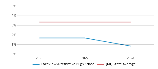 This chart displays the percentage of students who is eligible for reduced lunch in Lakeview Alternative High School and the percentage of public school students who is eligible for reduced lunch in Michigan by year, with the latest 2022-23 school year data. This chart displays the percentage of students who is eligible for reduced lunch in Lakeview Alternative High School and the percentage of public school students who is eligible for reduced lunch in Michigan by year, with the latest 2022-23 school year data.