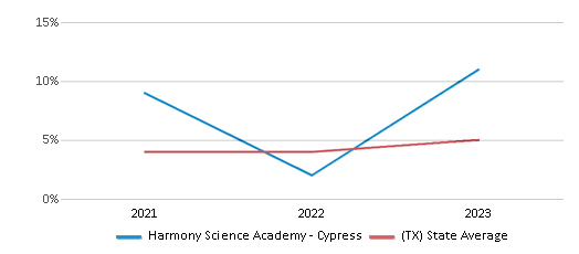 This chart displays the percentage of students who is eligible for reduced lunch in Harmony Science Academy - Cypress and the percentage of public school students who is eligible for reduced lunch in Texas by year, with the latest 2022-23 school year data. This chart displays the percentage of students who is eligible for reduced lunch in Harmony Science Academy - Cypress and the percentage of public school students who is eligible for reduced lunch in Texas by year, with the latest 2022-23 school year data.