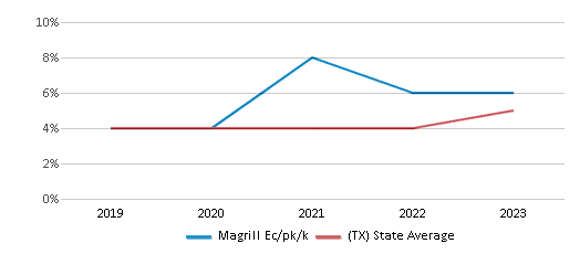 This chart displays the percentage of students who is eligible for reduced lunch in Magrill Ec/pk/k and the percentage of public school students who is eligible for reduced lunch in Texas by year, with the latest 2022-23 school year data. This chart displays the percentage of students who is eligible for reduced lunch in Magrill Ec/pk/k and the percentage of public school students who is eligible for reduced lunch in Texas by year, with the latest 2022-23 school year data.