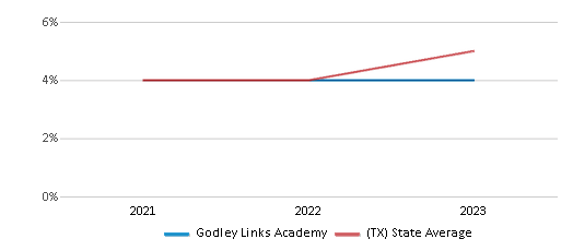 This chart displays the percentage of students who is eligible for reduced lunch in Godley Links Academy and the percentage of public school students who is eligible for reduced lunch in Texas by year, with the latest 2022-23 school year data. This chart displays the percentage of students who is eligible for reduced lunch in Godley Links Academy and the percentage of public school students who is eligible for reduced lunch in Texas by year, with the latest 2022-23 school year data.