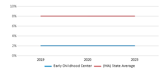 This chart displays the percentage of students who is eligible for reduced lunch in Early Childhood Center and the percentage of public school students who is eligible for reduced lunch in Washington by year, with the latest 2022-23 school year data. This chart displays the percentage of students who is eligible for reduced lunch in Early Childhood Center and the percentage of public school students who is eligible for reduced lunch in Washington by year, with the latest 2022-23 school year data.
