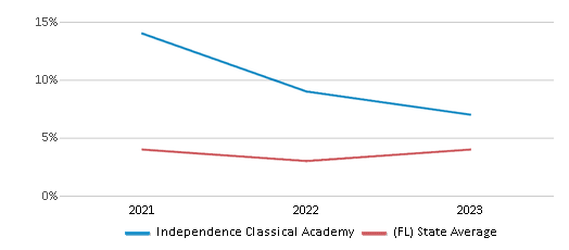 This chart displays the percentage of students who is eligible for reduced lunch in Independence Classical Academy and the percentage of public school students who is eligible for reduced lunch in Florida by year, with the latest 2022-23 school year data. This chart displays the percentage of students who is eligible for reduced lunch in Independence Classical Academy and the percentage of public school students who is eligible for reduced lunch in Florida by year, with the latest 2022-23 school year data.