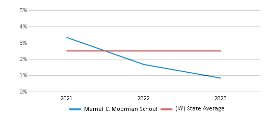This chart displays the percentage of students who is eligible for reduced lunch in Marnel C. Moorman School and the percentage of public school students who is eligible for reduced lunch in Kentucky by year, with the latest 2022-23 school year data. This chart displays the percentage of students who is eligible for reduced lunch in Marnel C. Moorman School and the percentage of public school students who is eligible for reduced lunch in Kentucky by year, with the latest 2022-23 school year data.
