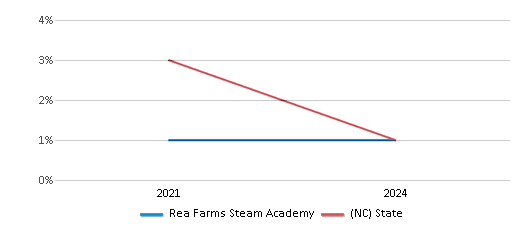 This chart showcases the percentage of students eligible for reduced-price lunch at Rea Farms Steam Academy, juxtaposed with the average percentage of public school students eligible for reduced-price lunch in the Charlotte-Mecklenburg Schools and North Carolina, utilizing data that spans several years and includes the most recent figures from the 2023-24 school year.