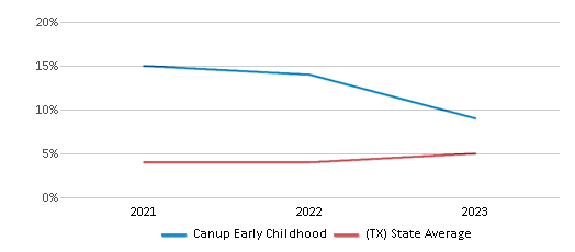 This chart displays the percentage of students who is eligible for reduced lunch in Canup Early Childhood and the percentage of public school students who is eligible for reduced lunch in Texas by year, with the latest 2022-23 school year data. This chart displays the percentage of students who is eligible for reduced lunch in Canup Early Childhood and the percentage of public school students who is eligible for reduced lunch in Texas by year, with the latest 2022-23 school year data.