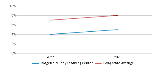 This chart displays the percentage of students who is eligible for reduced lunch in Ridgefield Early Learning Center and the percentage of public school students who is eligible for reduced lunch in Washington by year, with the latest 2022-23 school year data. This chart displays the percentage of students who is eligible for reduced lunch in Ridgefield Early Learning Center and the percentage of public school students who is eligible for reduced lunch in Washington by year, with the latest 2022-23 school year data.