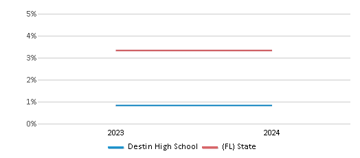 This chart showcases the percentage of students eligible for reduced-price lunch at Destin High School, juxtaposed with the average percentage of public school students eligible for reduced-price lunch in the Okaloosa School District and Florida, utilizing data that spans several years and includes the most recent figures from the 2023-24 school year.