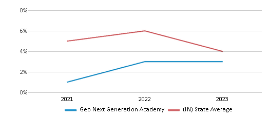 This chart displays the percentage of students who is eligible for reduced lunch in Geo Next Generation Academy and the percentage of public school students who is eligible for reduced lunch in Indiana by year, with the latest 2022-23 school year data. This chart displays the percentage of students who is eligible for reduced lunch in Geo Next Generation Academy and the percentage of public school students who is eligible for reduced lunch in Indiana by year, with the latest 2022-23 school year data.