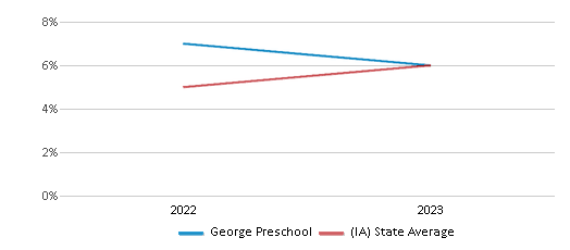 This chart displays the percentage of students who is eligible for reduced lunch in George Preschool and the percentage of public school students who is eligible for reduced lunch in Iowa by year, with the latest 2022-23 school year data. This chart displays the percentage of students who is eligible for reduced lunch in George Preschool and the percentage of public school students who is eligible for reduced lunch in Iowa by year, with the latest 2022-23 school year data.