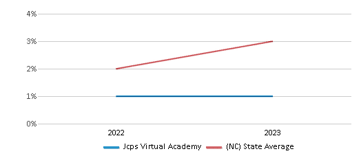 This chart displays the percentage of students who is eligible for reduced lunch in Jcps Virtual Academy and the percentage of public school students who is eligible for reduced lunch in North Carolina by year, with the latest 2022-23 school year data. This chart displays the percentage of students who is eligible for reduced lunch in Jcps Virtual Academy and the percentage of public school students who is eligible for reduced lunch in North Carolina by year, with the latest 2022-23 school year data.