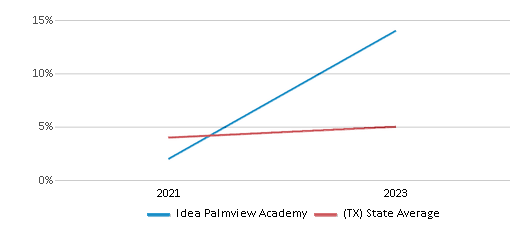 This chart displays the percentage of students who is eligible for reduced lunch in Idea Palmview Academy and the percentage of public school students who is eligible for reduced lunch in Texas by year, with the latest 2022-23 school year data. This chart displays the percentage of students who is eligible for reduced lunch in Idea Palmview Academy and the percentage of public school students who is eligible for reduced lunch in Texas by year, with the latest 2022-23 school year data.