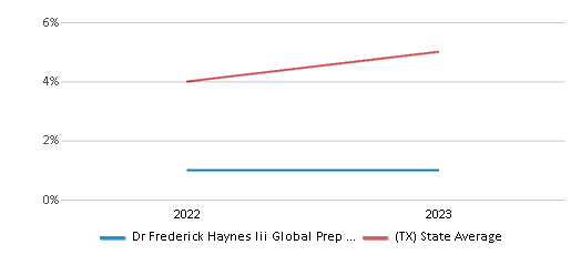 This chart displays the percentage of students who is eligible for reduced lunch in Dr Frederick Haynes Iii Global Prep At Paul Quinn and the percentage of public school students who is eligible for reduced lunch in Texas by year, with the latest 2022-23 school year data. This chart displays the percentage of students who is eligible for reduced lunch in Dr Frederick Haynes Iii Global Prep At Paul Quinn and the percentage of public school students who is eligible for reduced lunch in Texas by year, with the latest 2022-23 school year data.
