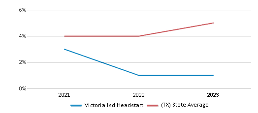 This chart displays the percentage of students who is eligible for reduced lunch in Victoria Isd Headstart and the percentage of public school students who is eligible for reduced lunch in Texas by year, with the latest 2022-23 school year data. This chart displays the percentage of students who is eligible for reduced lunch in Victoria Isd Headstart and the percentage of public school students who is eligible for reduced lunch in Texas by year, with the latest 2022-23 school year data.
