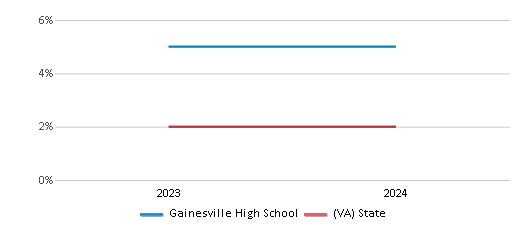 This chart showcases the percentage of students eligible for reduced-price lunch at Gainesville High School, juxtaposed with the average percentage of public school students eligible for reduced-price lunch in the Prince William County Public Schools and Virginia, utilizing data that spans several years and includes the most recent figures from the 2023-24 school year.