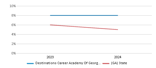 This chart showcases the percentage of students eligible for reduced-price lunch at Destinations Career Academy Of Georgia (Virtual), juxtaposed with the average percentage of public school students eligible for reduced-price lunch in the State Specialty Schools II - Destination Career Academy Of Georgia and Georgia, utilizing data that spans several years and includes the most recent figures from the 2023-24 school year.