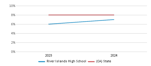 This chart showcases the percentage of students eligible for reduced-price lunch at River Islands High School, juxtaposed with the average percentage of public school students eligible for reduced-price lunch in the River Islands High School District and California, utilizing data that spans several years and includes the most recent figures from the 2023-24 school year.