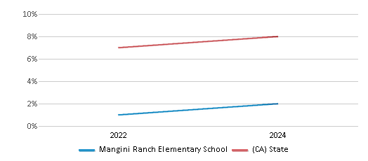 This chart showcases the percentage of students eligible for reduced-price lunch at Mangini Ranch Elementary School, juxtaposed with the average percentage of public school students eligible for reduced-price lunch in the Folsom-Cordova Unified School District and California, utilizing data that spans several years and includes the most recent figures from the 2023-24 school year.