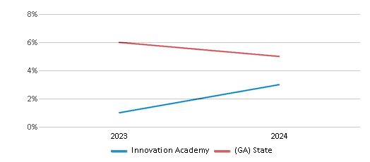 This chart showcases the percentage of students eligible for reduced-price lunch at Innovation Academy, juxtaposed with the average percentage of public school students eligible for reduced-price lunch in the Fulton County School District and Georgia, utilizing data that spans several years and includes the most recent figures from the 2023-24 school year.
