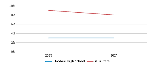 This chart showcases the percentage of students eligible for reduced-price lunch at Owyhee High School, juxtaposed with the average percentage of public school students eligible for reduced-price lunch in the Joint School District No. 2 and Idaho, utilizing data that spans several years and includes the most recent figures from the 2023-24 school year.