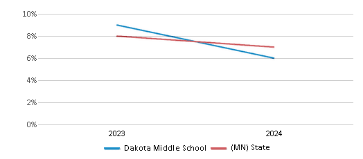 This chart showcases the percentage of students eligible for reduced-price lunch at Dakota Middle School, juxtaposed with the average percentage of public school students eligible for reduced-price lunch in the Rochester Public School District and Minnesota, utilizing data that spans several years and includes the most recent figures from the 2023-24 school year.
