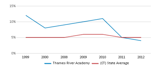 This chart displays the percentage of students who is eligible for reduced lunch in Thames River Academy and the percentage of public school students who is eligible for reduced lunch in Connecticut by year, with the latest 2011-12 school year data. This chart displays the percentage of students who is eligible for reduced lunch in Thames River Academy and the percentage of public school students who is eligible for reduced lunch in Connecticut by year, with the latest 2011-12 school year data.