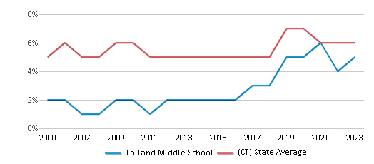 This chart displays the percentage of students who is eligible for reduced lunch in Tolland Middle School and the percentage of public school students who is eligible for reduced lunch in Connecticut by year, with the latest 2022-23 school year data. This chart displays the percentage of students who is eligible for reduced lunch in Tolland Middle School and the percentage of public school students who is eligible for reduced lunch in Connecticut by year, with the latest 2022-23 school year data.