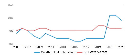 This chart displays the percentage of students who is eligible for reduced lunch in Westbrook Middle School and the percentage of public school students who is eligible for reduced lunch in Connecticut by year, with the latest 2022-23 school year data. This chart displays the percentage of students who is eligible for reduced lunch in Westbrook Middle School and the percentage of public school students who is eligible for reduced lunch in Connecticut by year, with the latest 2022-23 school year data.