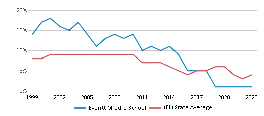 This chart displays the percentage of students who is eligible for reduced lunch in Everitt Middle School and the percentage of public school students who is eligible for reduced lunch in Florida by year, with the latest 2022-23 school year data. This chart displays the percentage of students who is eligible for reduced lunch in Everitt Middle School and the percentage of public school students who is eligible for reduced lunch in Florida by year, with the latest 2022-23 school year data.