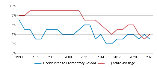 This chart displays the percentage of students who is eligible for reduced lunch in Ocean Breeze Elementary School and the percentage of public school students who is eligible for reduced lunch in Florida by year, with the latest 2022-23 school year data. This chart displays the percentage of students who is eligible for reduced lunch in Ocean Breeze Elementary School and the percentage of public school students who is eligible for reduced lunch in Florida by year, with the latest 2022-23 school year data.