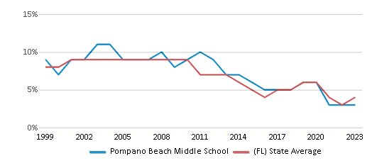 This chart displays the percentage of students who is eligible for reduced lunch in Pompano Beach Middle School and the percentage of public school students who is eligible for reduced lunch in Florida by year, with the latest 2022-23 school year data. This chart displays the percentage of students who is eligible for reduced lunch in Pompano Beach Middle School and the percentage of public school students who is eligible for reduced lunch in Florida by year, with the latest 2022-23 school year data.