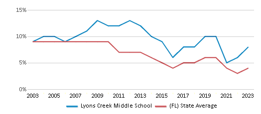 This chart displays the percentage of students who is eligible for reduced lunch in Lyons Creek Middle School and the percentage of public school students who is eligible for reduced lunch in Florida by year, with the latest 2022-23 school year data. This chart displays the percentage of students who is eligible for reduced lunch in Lyons Creek Middle School and the percentage of public school students who is eligible for reduced lunch in Florida by year, with the latest 2022-23 school year data.