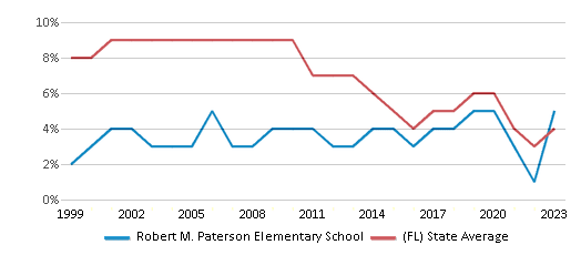 This chart displays the percentage of students who is eligible for reduced lunch in Robert M. Paterson Elementary School and the percentage of public school students who is eligible for reduced lunch in Florida by year, with the latest 2022-23 school year data. This chart displays the percentage of students who is eligible for reduced lunch in Robert M. Paterson Elementary School and the percentage of public school students who is eligible for reduced lunch in Florida by year, with the latest 2022-23 school year data.