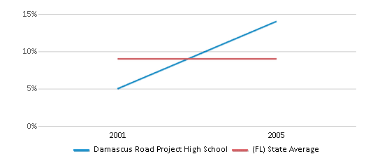 This chart displays the percentage of students who is eligible for reduced lunch in Damascus Road Project High School and the percentage of public school students who is eligible for reduced lunch in Florida by year, with the latest 2004-05 school year data. This chart displays the percentage of students who is eligible for reduced lunch in Damascus Road Project High School and the percentage of public school students who is eligible for reduced lunch in Florida by year, with the latest 2004-05 school year data.