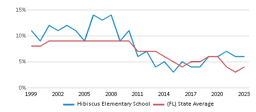 This chart displays the percentage of students who is eligible for reduced lunch in Hibiscus Elementary School and the percentage of public school students who is eligible for reduced lunch in Florida by year, with the latest 2022-23 school year data. This chart displays the percentage of students who is eligible for reduced lunch in Hibiscus Elementary School and the percentage of public school students who is eligible for reduced lunch in Florida by year, with the latest 2022-23 school year data.